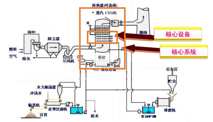 旋流雾化高效深度脱硫除尘一体化技术
